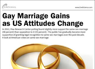 Religiously unaffiliated people more likely than those with a religion to lean left, accept homosexuality - Pew Research Center
