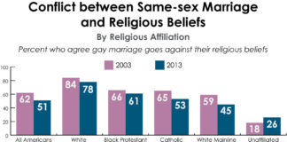 Four-in-Ten Americans Have Close Friends or Relatives Who are Gay - Pew Research Center