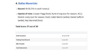 NBA Tank Score: A tanktastic power ranking of tanking teams - Yahoo Sports