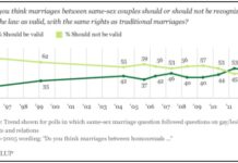 Poll of the Day: America's Gay-Marriage Evolution - The Atlantic