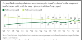 Poll of the Day: America's Gay-Marriage Evolution - The Atlantic