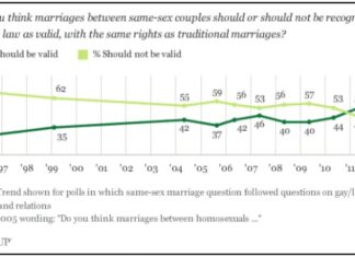 Poll of the Day: America’s Gay-Marriage Evolution – The Atlantic Poll of the Day: America's Gay-Marriage Evolution - The Atlantic