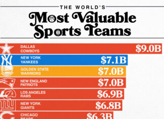 Ranked: The Most Valuable Sports Teams in 2026 – Visual Capitalist Ranked: The Most Valuable Sports Teams in 2026 - Visual Capitalist