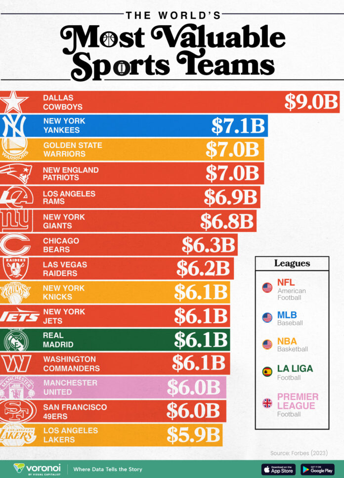 Ranked: The Most Valuable Sports Teams in 2026 - Visual Capitalist