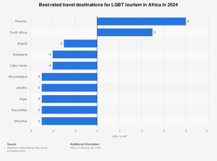 Best-rated African countries in the Gay Travel Index 2024 - Statista