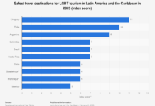 Gay Travel Index in Chile in 2024, by category – Statista Gay Travel Index in Chile in 2024, by category - Statista