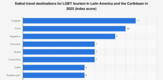 Gay Travel Index in Chile in 2024, by category - Statista