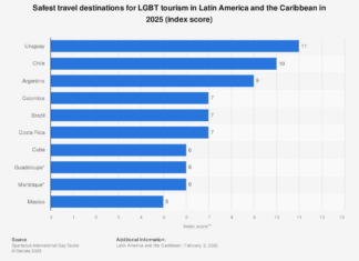 Gay Travel Index in Chile in 2024, by category - Statista