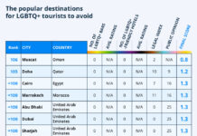 "Gay Travel Index": These are the most queer-friendly travel destinations - Falstaff