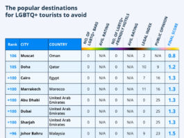 “Gay Travel Index”: These are the most queer-friendly travel destinations – Falstaff "Gay Travel Index": These are the most queer-friendly travel destinations - Falstaff