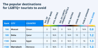 "Gay Travel Index": These are the most queer-friendly travel destinations - Falstaff