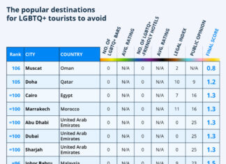 "Gay Travel Index": These are the most queer-friendly travel destinations - Falstaff