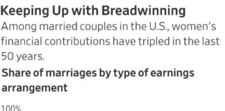 Rising Number of U.S. Households Are Headed by Married Same-Sex Couples - Pew Research Center