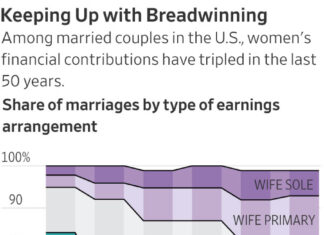 Rising Number of U.S. Households Are Headed by Married Same-Sex Couples – Pew Research Center Rising Number of U.S. Households Are Headed by Married Same-Sex Couples - Pew Research Center