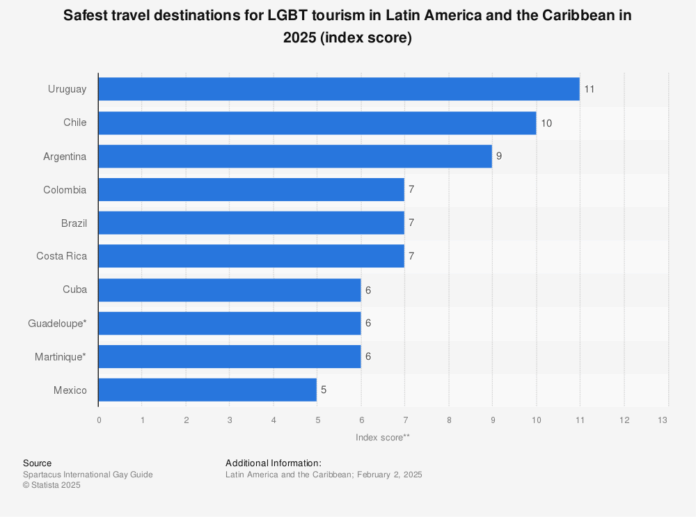 Safest travel destinations for LGBT tourism in Latin America and the Caribbean in 2025 - Statista